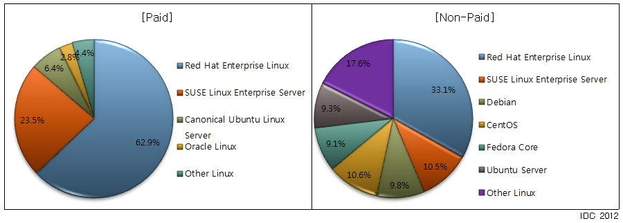 세계 리눅스 서버 신규도입 및 설치 현황(공급기업별)