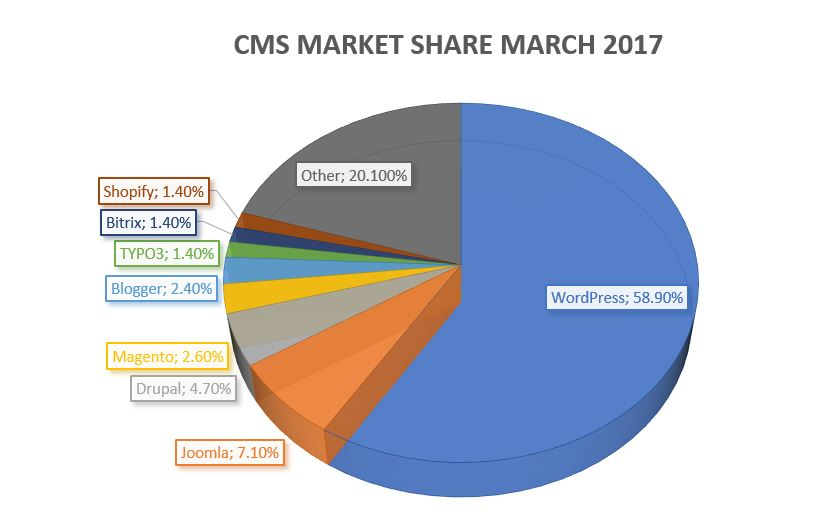 CMS(MARKET SHARE MARCH)분야에 대해서 2017년도 조사에 따르면 Other 20.100%, Shopify 1.40%, Bitrix 1.40%, TYPO3 1.40%, Blogger 2.40%, WordPress 58.90%, Magento 2.60%, Drupal 4.70%, Joomla 7.10% 공개SW가 높은 점유율을 보이고 있다.