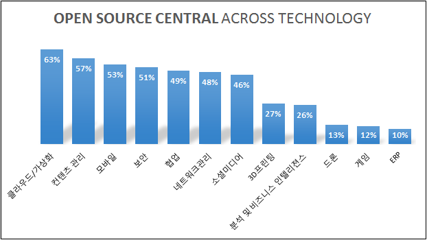 OPEN SOURCE CENTRAL ACROSS TECHNOLOGY에 따르면 클라우드/가상화 63%, 컨텐츠 관리 57%, 모바일 53%, 보안 51%, 협업 49%, 네트워크관리 48%, 소셜미디어 46%, 3D프린팅 27%, 분석 및 비즈니스 인텔리젼스 26%, 드론 13%, 게임 12%, ERP 10% 이다.