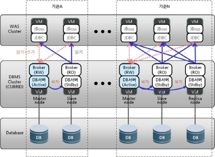 Database안에 두개의 DB는 다른 영역인 DBMS Cluster(CUBRID)안에 Broker(RW)+DB서버(Active)와 Broker(RO)+DB서버(Stdby)에 각각 연결이 되어 있고 또 다른 영역의 WAS Cluster안에 두개의 VM(JBoss, JDBC)와 연결된다. Broker(RW)+DB서버(Active)와 연결된 VM(JBoss, JDBC)는 읽기와 쓰기가 서로 주고 받을 수있지만 Broker(RO)+DB서버(Stdby)와 연결된 VM(JBoss, JDBC)는 읽기를 받을 수 밖에 없다. DBMS Cluster(CUBRID)공간 안에서 Broker(RW)+DB서버(Active)는 Broker(RO)+DB서버(Stdby)와 연결된 VM(JBoss, JDBC)를 계속해 복제해 낼 수 있다.