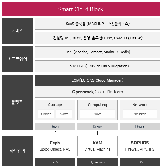 Smart Cloud Block의 서비스는 SaaS 플랫폼 (MASHUP+ 마켓플레이스)과 컨설팅, Migration, 운영, 솔루션(TunA, UXM, LogHouse)을 제공한다.소프트웨어는 OSS (Apache, Tomcat, MariaDB, Redis),Linux, U2L (UNIX to Linux Migration)이다.플랫폼은 LCM(LG CNS Cloud Manager)와 Openstack Cloud Platform이 있으며 Storage(Cinder, Swift)와 Computing(Nova)와 Network(Neutron)가 있다.하드웨어는 Сeph(Block, Object, NAS)와 KVM(Virtual Machine)와 SOPHOS(Firewall, VPN, IPS)가 있다.
