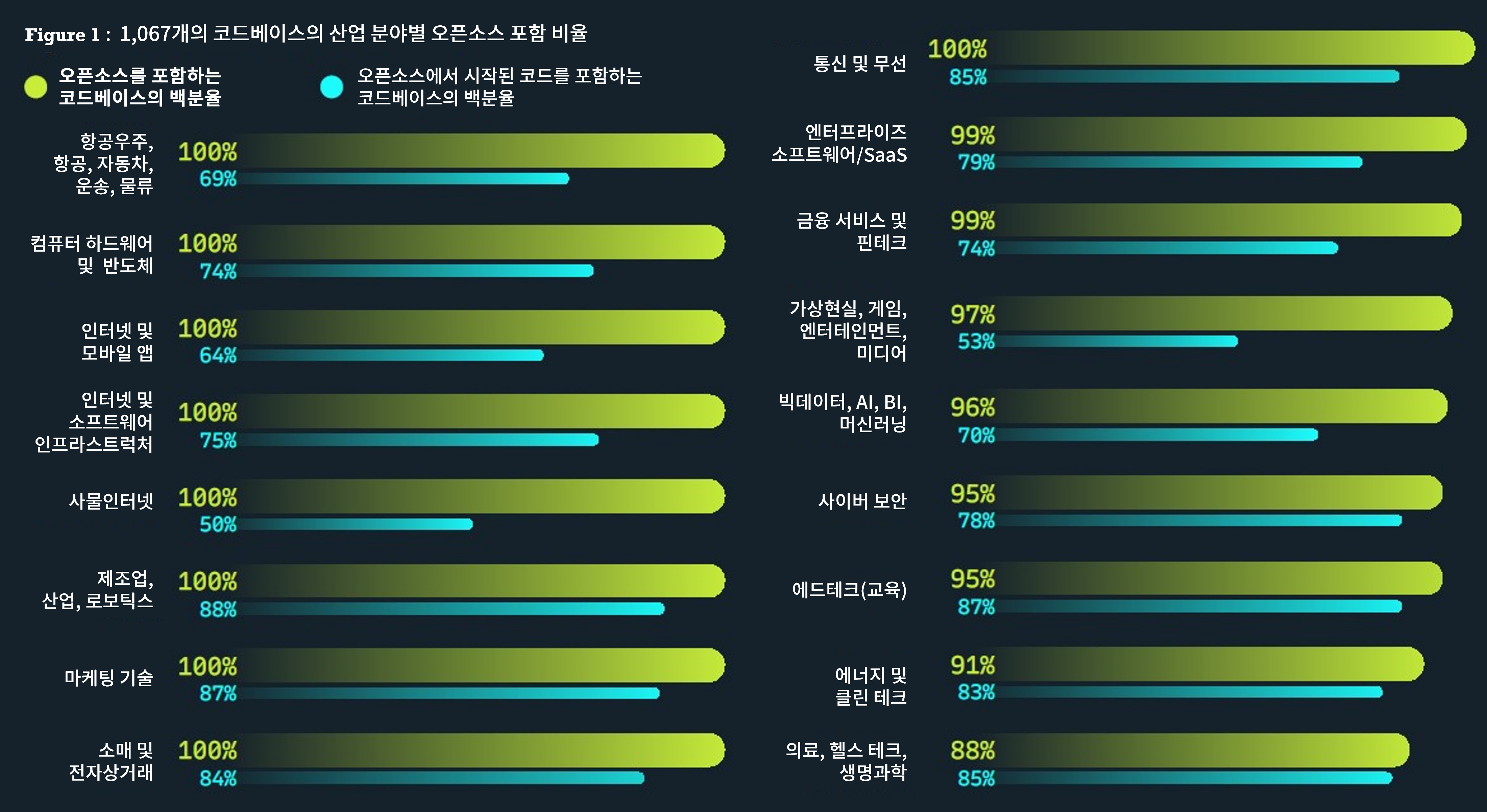 1,067개의 코드베이스의 산업 분야별 오픈소스 포함 비율