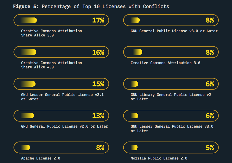 충돌이 발견된 상위 10개 라이선스 비율