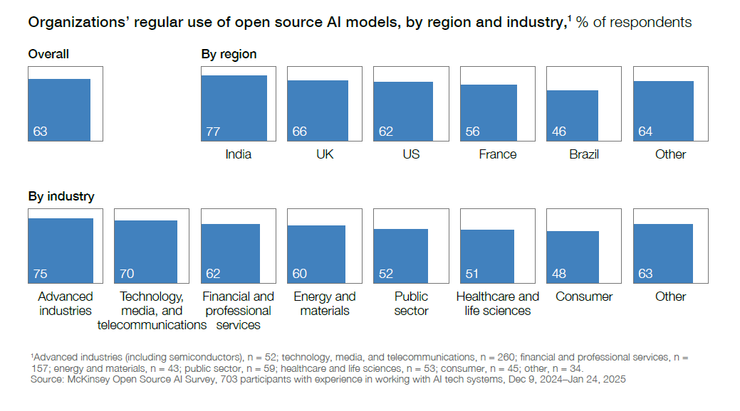 오픈소스&nbsp;AI&nbsp;모델 사용률(지역 및 산업별)