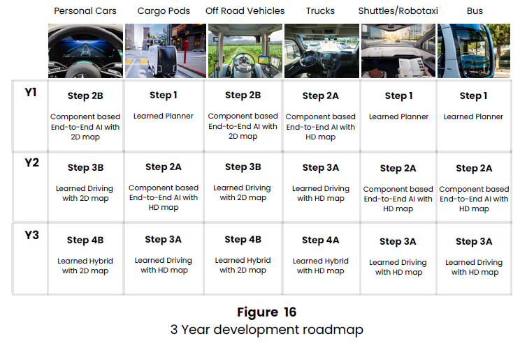 그림5 Autoware의 E2E 자율주행으로의 전환 개발 로드맵(사진 출처: AWF)| 3 Year development roadmap