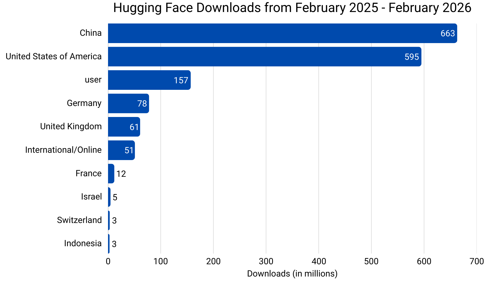 Hugging Face downloads from February 2025-February 2026