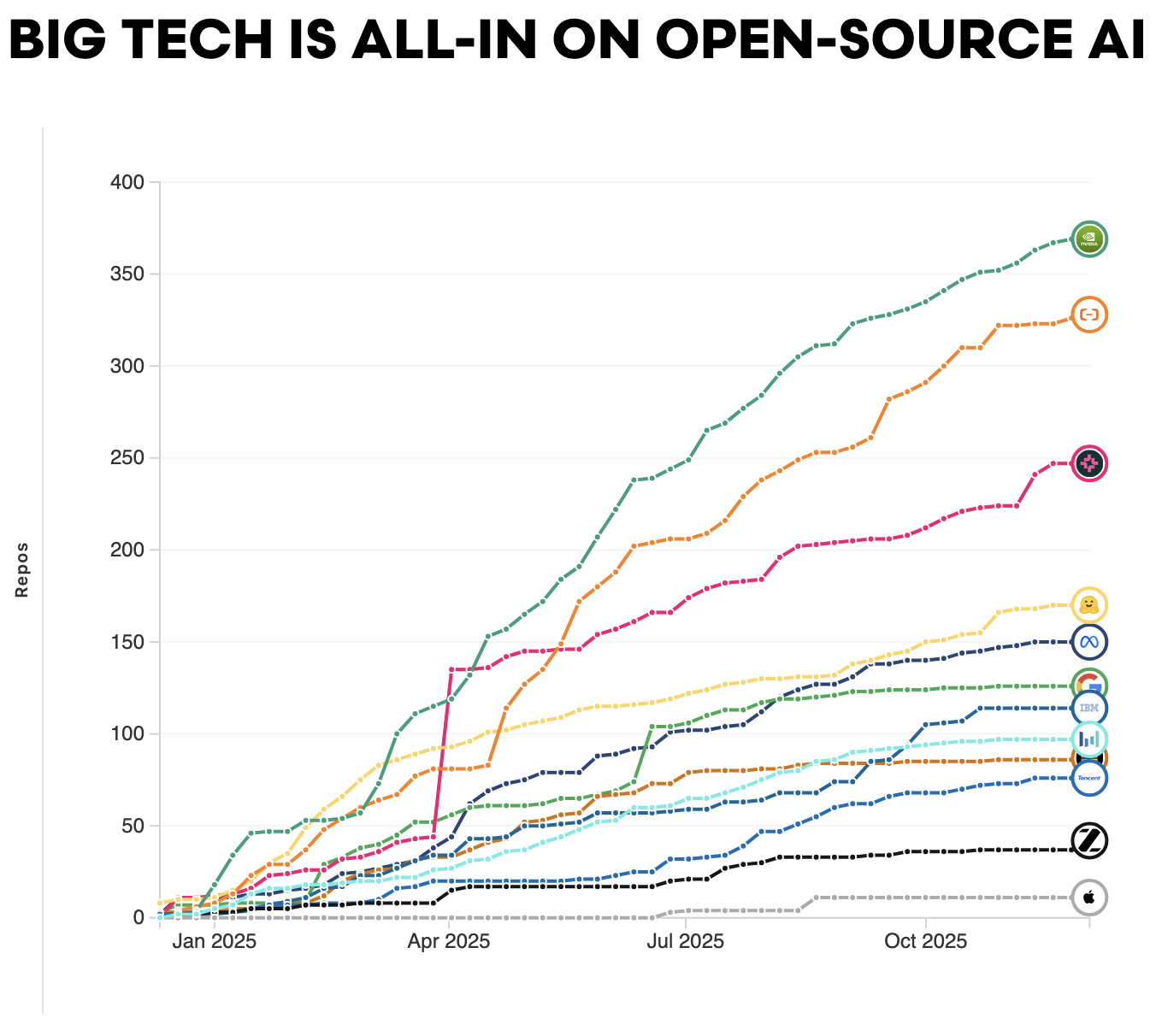 Big Tech is All-in on Open-Source AI
