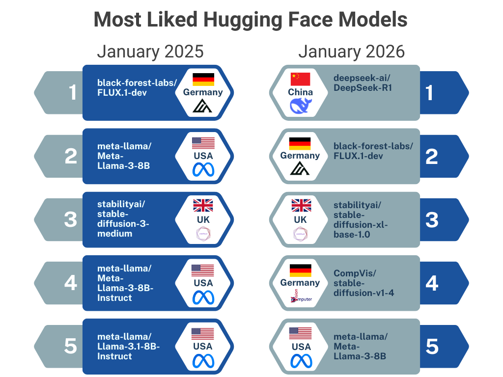 Most liked models on the Hugging FaceHub