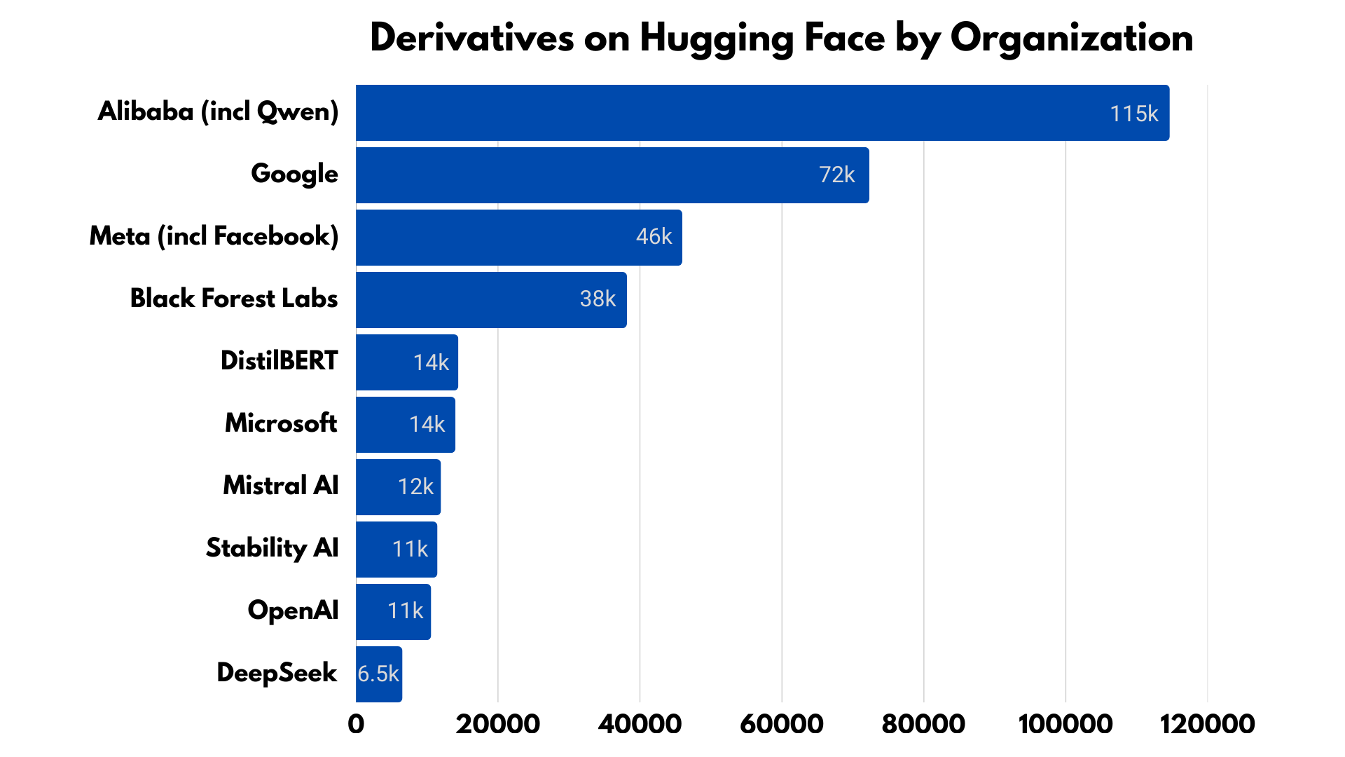 Derivatives on Hugging Face By Organization