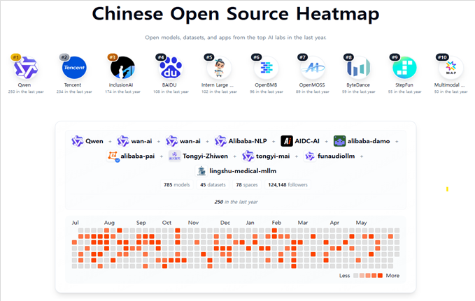 Chinese Open Source Heatmap