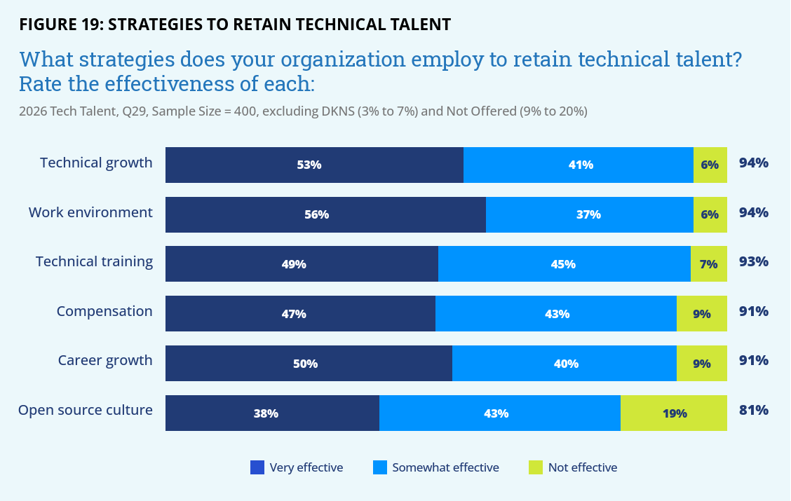 FIGURE 19: STRATEGIES TO RETAIN TECHNICAL TALENT  What strategies does your organization employ to retain technical talent? Rate the effectiveness of each:  2026 Tech Talent, Q29, Sample Size = 400, excluding DKNS (3% to 7%) and Not Offered (9% to 20%)  항목	Very effective	Somewhat effective	Not effective	효과적 합계 Technical growth	53%	41%	6%	94% Work environment	56%	37%	6%	94% Technical training	49%	45%	7%	93% Compensation	47%	43%	9%	91% Career growth	50%	40%	9%	91% Open source culture	38%	43%	19%	81%