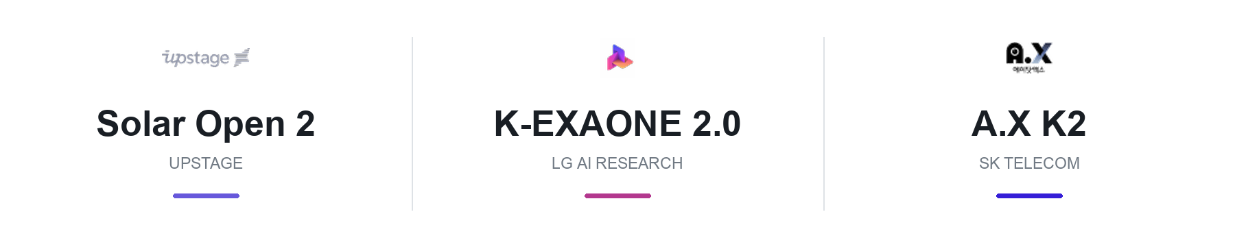 업스테이지 Solar Open 2 / LG AI연구원 K-EXAONE 2.0 / SK텔레콤 A.X K2