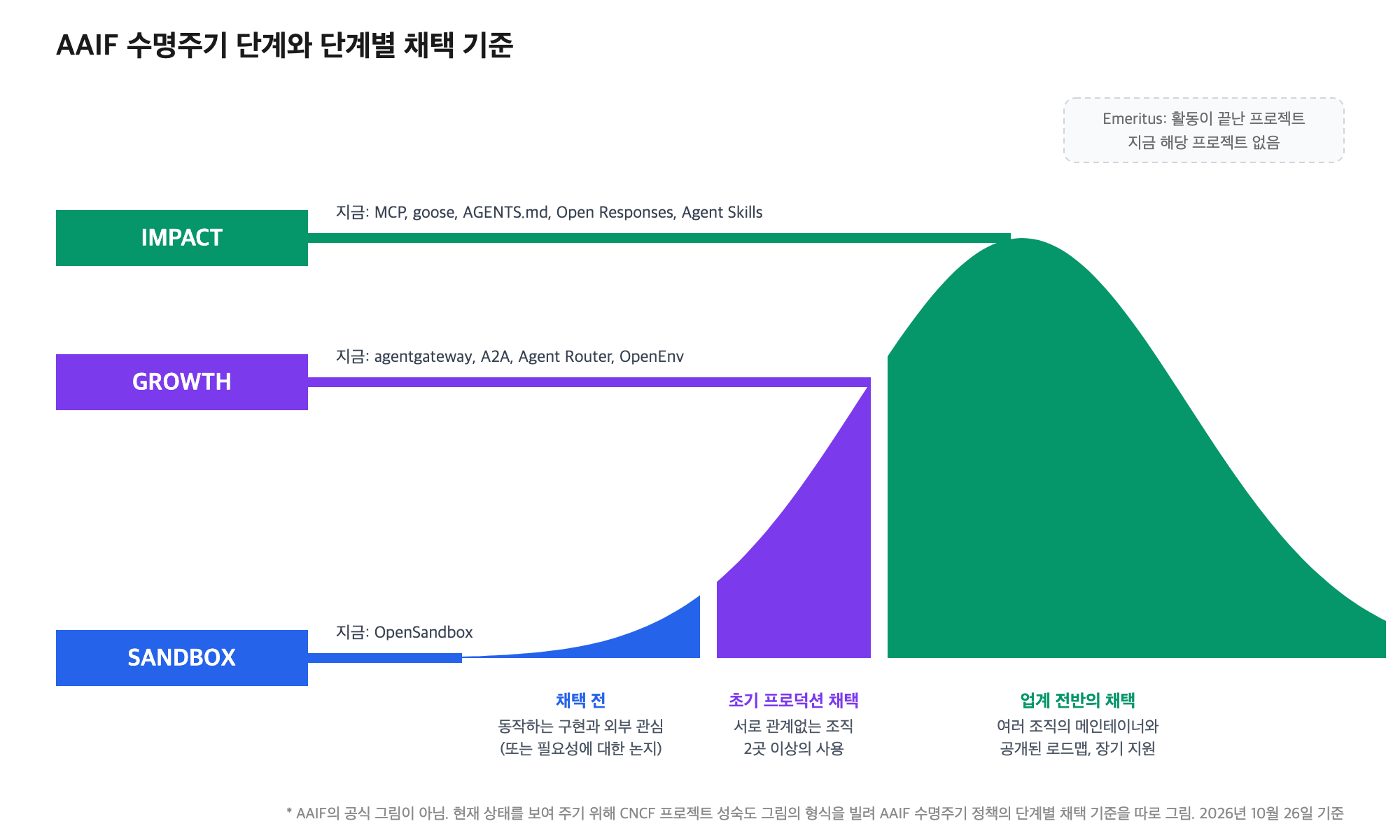 AAIF 수명주기 단계와 단계별 채택 기준  SANDBOX - 지금: OpenSandbox - 채택 전: 동작하는 구현과 외부 관심(또는 필요성에 대한 논지) GROWTH - 지금: agentgateway, A2A, Agent Router, OpenEnv - 초기 프로덕션 채택: 서로 관계없는 조직 2곳 이상의 사용 IMPACT - 지금: MCP, goose, AGENTS.md, Open Responses, Agent Skills - 업계 전반의 채택: 여러 조직의 메인테이너와 공개된 로드맵, 장기 지원 Emeritus - 활동이 끝난 프로젝트 - 지금 해당 프로젝트 없음 AAIF의 공식 그림이 아님. 현재 상태를 보여 주기 위해 CNCF 프로젝트 성숙도 그림의 형식을 빌려 AAIF 수명주기 정책의 단계별 채택 기준을 따로 그림. 2026년 10월 26일 기준.