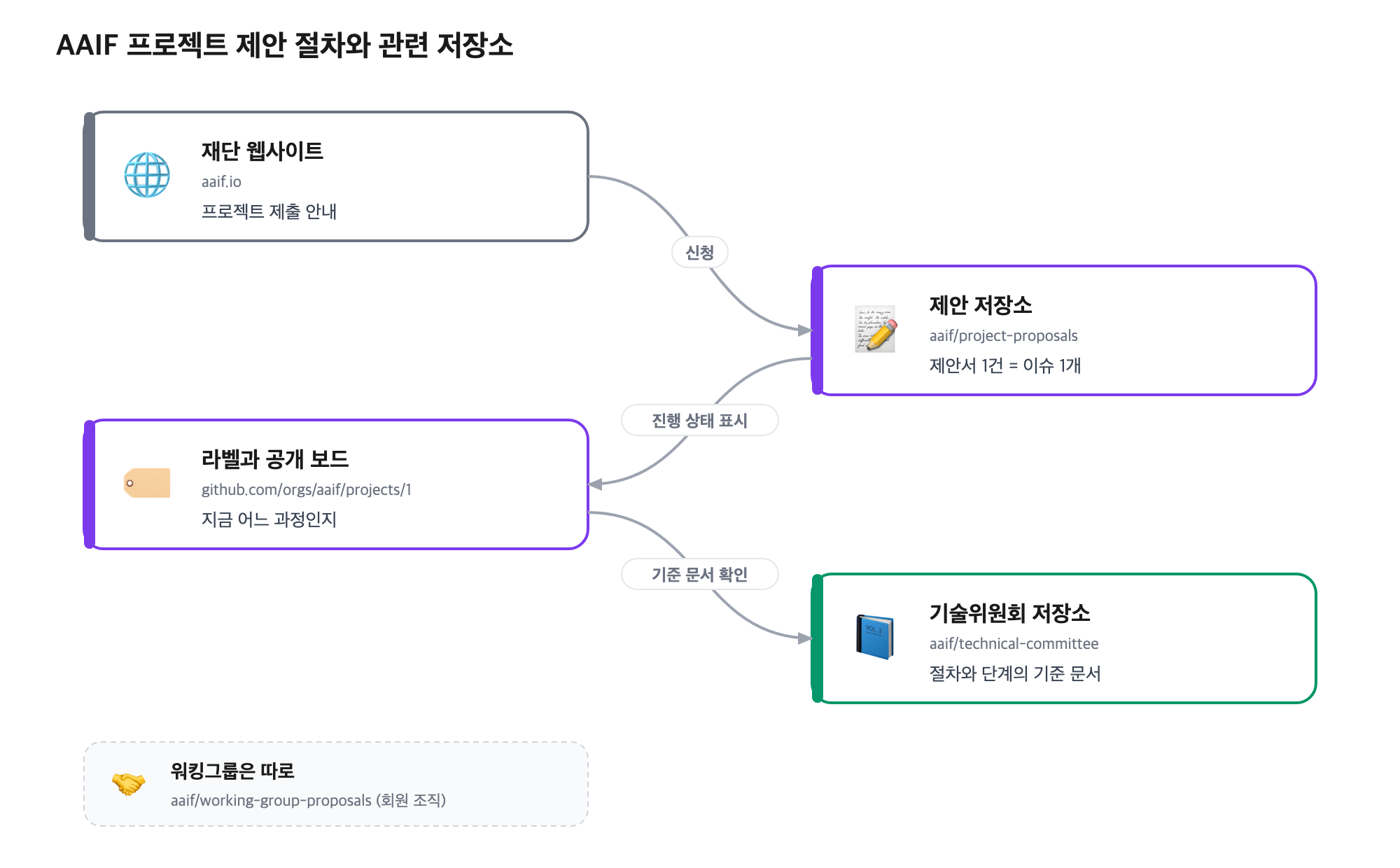 AAIF 프로젝트 제안 절차와 관련 저장소  재단 웹사이트 - aaif.io - 프로젝트 제출 안내 ↓ 신청  제안 저장소 - aaif/project-proposals - 제안서 1건 = 이슈 1개 ↓ 진행 상태 표시  라벨과 공개 보드 - github.com/orgs/aaif/projects/1 - 지금 어느 과정인지 ↓ 기준 문서 확인  기술위원회 저장소 - aaif/technical-committee - 절차와 단계의 기준 문서 워킹그룹은 따로  - aaif/working-group-proposals (회원 조직)