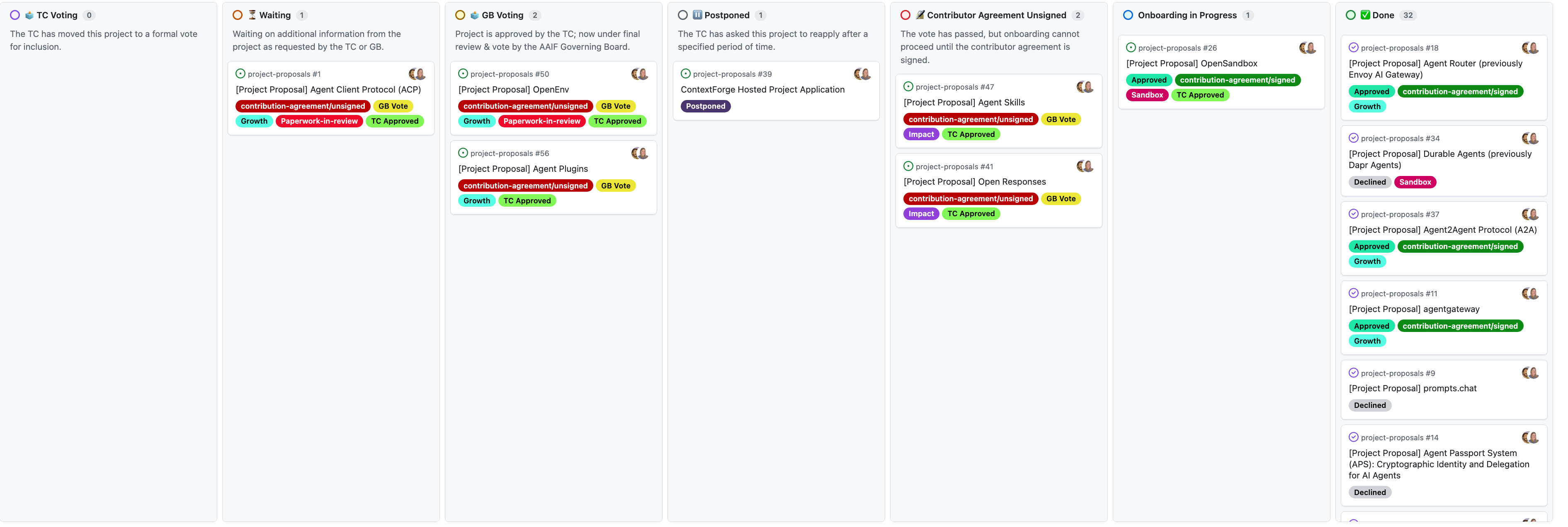 TC Voting (0)  The TC has moved this project to a formal vote for inclusion.  Waiting (1)  Waiting on additional information from the project as requested by the TC or GB. - project-proposals #1 - [Project Proposal] Agent Client Protocol (ACP) - contribution-agreement/unsigned - GB Vote, Growth, Paperwork-in-review, TC Approved GB Voting (2)  Project is approved by the TC; now under final review & vote by the AAIF Governing Board. - project-proposals #50 — OpenEnv - project-proposals #56 — Agent Plugins - 공통 라벨: contribution-agreement/unsigned, GB Vote, Growth, Paperwork-in-review, TC Approved Postponed (1)  The TC has asked this project to reapply after a specified period of time. - project-proposals #39 — ContextForge Hosted Project Application - Postponed Contributor Agreement Unsigned (2)  The vote has passed, but onboarding cannot proceed until the contributor agreement is signed. - project-proposals #47 — Agent Skills - project-proposals #41 — Open Responses - 공통 라벨: contribution-agreement/unsigned, GB Vote, Impact, TC Approved Onboarding in Progress (1) - project-proposals #26 — OpenSandbox - Approved, contribution-agreement/signed, Sandbox, TC Approved Done (32) - project-proposals #18 — Agent Router (previously Envoy AI Gateway): Approved, contribution-agreement/signed, Growth - project-proposals #34 — Durable Agents (previously Dapr Agents): Declined, Sandbox - project-proposals #37 — Agent2Agent Protocol (A2A): Approved, contribution-agreement/signed, Growth - project-proposals #11 — agentgateway: Approved, contribution-agreement/signed, Growth - project-proposals #9 — prompts.chat: Declined - project-proposals #14 — Agent Passport System (APS): Cryptographic Identity and Delegation for AI Agents: Declined Done 열은 총 32건으로 표시되며, 화면에는 일부 항목만 보임.