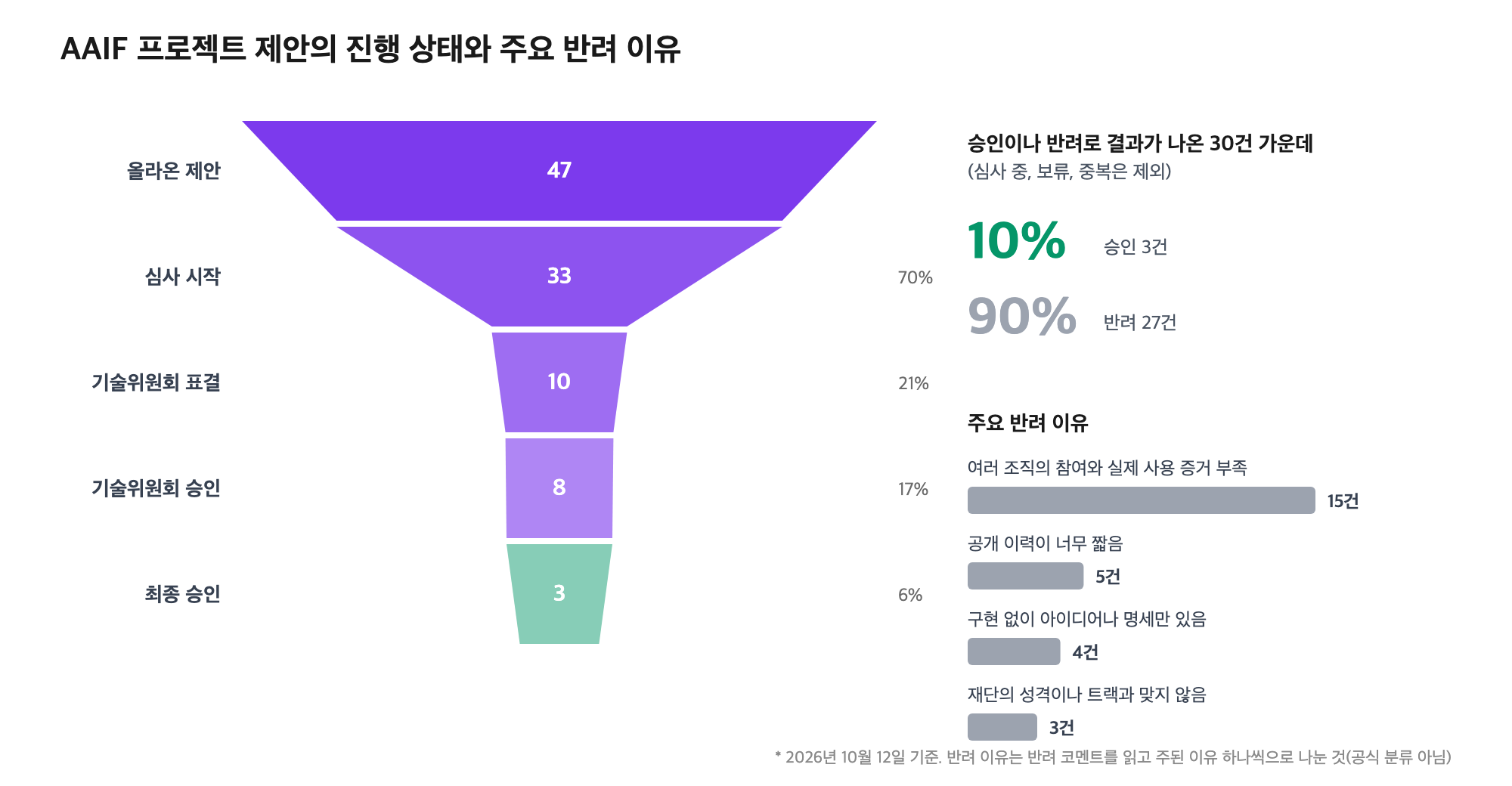 AAIF 프로젝트 제안의 진행 상태와 주요 반려 이유  프로젝트 제안 진행 현황 - 올라온 제안: 47건 - 심사 시작: 33건 (70%) - 기술위원회 표결: 10건 (21%) - 기술위원회 승인: 8건 (17%) - 최종 승인: 3건 (6%) 승인 및 반려 결과  승인이거나 반려로 결과가 나온 30건 가운데 (심사 중, 보류, 중복은 제외) - 10% — 승인 3건 - 90% — 반려 27건 주요 반려 이유 - 여러 조직의 참여와 실제 사용 증거 부족: 15건 - 공개 이력이 너무 짧음: 5건 - 구현 없이 아이디어나 명세만 있음: 4건 - 재단의 성격이나 트랙과 맞지 않음: 3건 2026년 10월 12일 기준. 반려 이유는 반려 코멘트를 읽고 주된 이유 하나씩으로 나눈 것(공식 분류 아님).