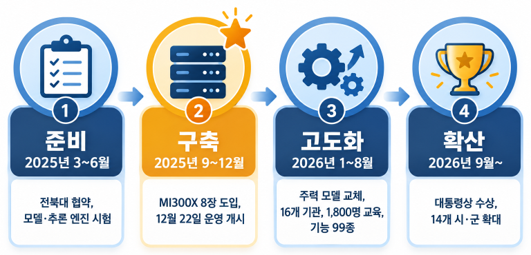 1. 준비 (2025년 3~6월): 전북대 협약, 모델·추론 엔진 시험   2. 구축 (2025년 9~12월): MI300X 8장 도입, 12월 22일 운영 개시   3. 고도화 (2026년 1~8월): 주력 모델 교체, 16개 기관, 1,800명 교육, 기능 99종   4. 확산 (2026년 9월~): 대통령상 수상, 14개 시·군 확대