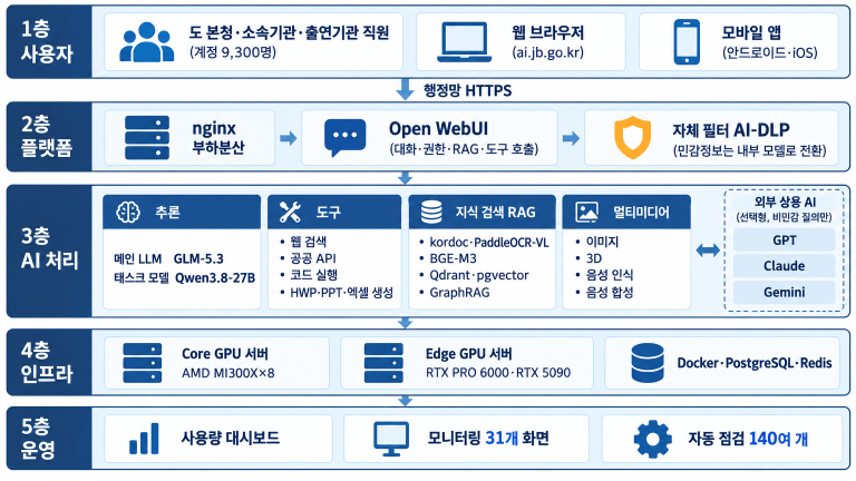 1층 사용자   도 본청·소속기관·출연기관 직원 (계정 9,300명)   웹 브라우저 (ai.jb.go.kr)   모바일 앱 (안드로이드·iOS)   연결: 행정망 HTTPS   2층 플랫폼   nginx 부하분산   Open WebUI (대화·권한·RAG·도구 호출)   자체 필터 AI-DLP (민감정보는 내부 모델로 전환)   3층 AI 처리   추론: 메인 LLM GLM-5.3, 태스크 모델 Qwen3.8-27B   도구: 웹 검색, 공공 API, 코드 실행, HWP·PPT·엑셀 생성   지식 검색 RAG: kordoc·PaddleOCR-VL, BGE-M3, Qdrant·pgvector, GraphRAG   멀티미디어: 이미지, 3D, 음성 인식, 음성 합성   외부 상용 AI (선택형, 비민감 질의만 연동): GPT, Claude, Gemini   4층 인프라   Core GPU 서버: AMD MI300X×8   Edge GPU 서버: RTX PRO 6000 · RTX 5090   소프트웨어/DB: Docker · PostgreSQL · Redis   5층 운영   사용량 대시보드   모니터링 31개 화면   자동 점검 140여 개