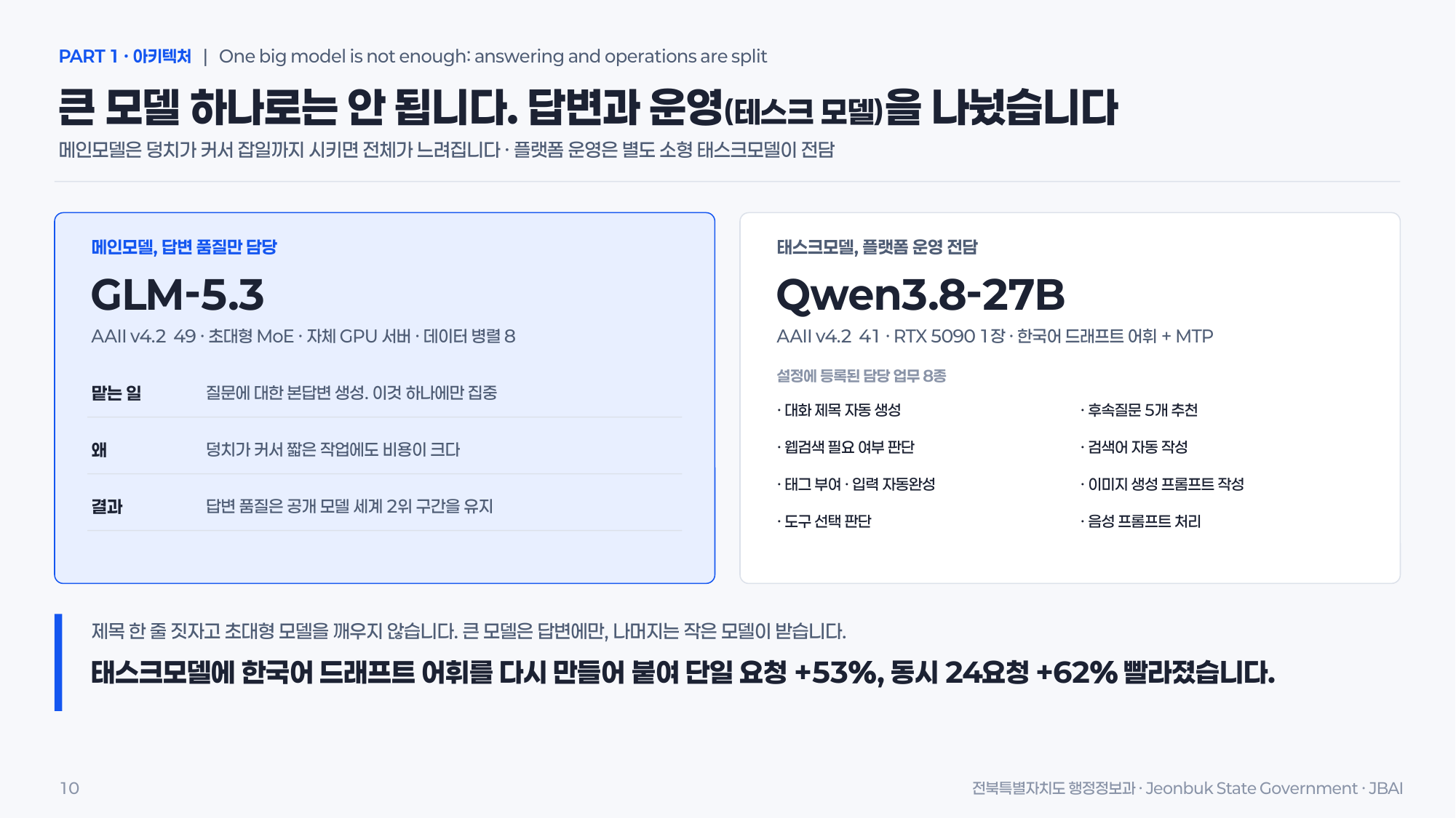 PART 1 · 아키텍처 | One big model is not enough: answering and operations are split   핵심 제목: 큰 모델 하나로는 안 됩니다. 답변과 운영(태스크 모델)을 나눴습니다   개요: 메인모델은 덩치가 커서 잡일까지 시키면 전체가 느려집니다 · 플랫폼 운영은 별도 소형 태스크모델이 전담   메인모델, 답변 품질만 담당 (GLM-5.3)   사양: AAll v4.2 49 · 초대형 MoE · 자체 GPU 서버 · 데이터 병렬 8   맡는 일: 질문에 대한 본답변 생성. 이것 하나에만 집중   왜: 덩치가 커서 짧은 작업에도 비용이 크다   결과: 답변 품질은 공개 모델 세계 2위 구간을 유지   태스크모델, 플랫폼 운영 전담 (Qwen3.8-27B)   사양: AAll v4.2 41 · RTX 5090 1장 · 한국어 드래프트 어휘 + MTP   설정에 등록된 담당 업무 8종:   대화 제목 자동 생성   웹검색 필요 여부 판단   태그 부여 · 입력 자동완성   도구 선택 판단   후속질문 5개 추천   검색어 자동 작성   이미지 생성 프롬프트 작성   음성 프롬프트 처리