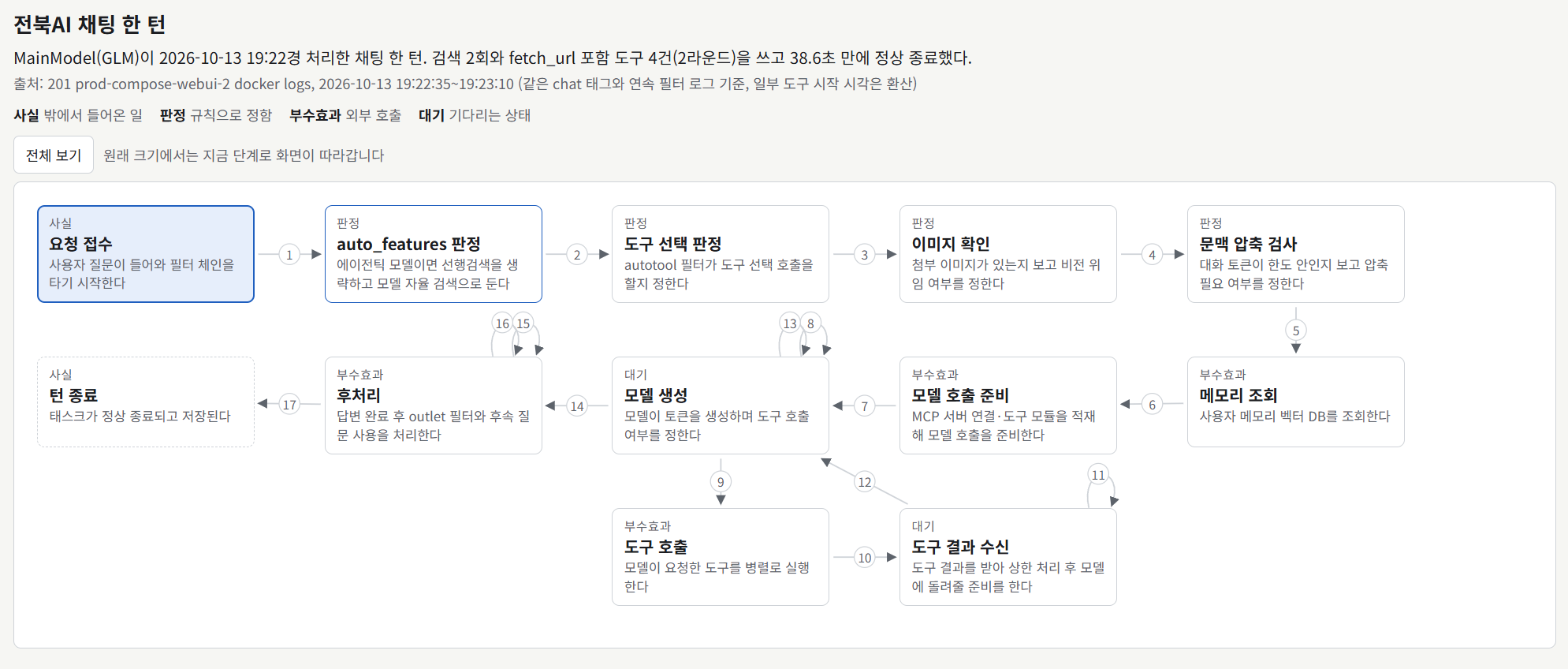 전북AI 채팅 한 턴 MainModel(GLM)이 2026-10-13 19:22경 처리한 채팅 한 턴. 검색 2회와 fetch_url 포함 도구 4건(2라운드)을 쓰고 38.6초 만에 정상 종료했다. 출처: 201 prod-compose-webui-2 docker logs, 2026-10-13 19:22:35~19:23:10 (같은 chat 태그와 연속 필터 로그 기준, 일부 도구 시작 시각은 환산) 사실 밖에서 들어온 일 판정 규칙으로 정함 부수효과 외부 호출 대기 기다리는 상태 전체 보기 원래 크기에서는 지금 단계로 화면이 따라갑니다   1 사실 요청 접수 사용자 질문이 들어와 필터 체인을 타기 시작한다 2 판정 auto_features 판정 에이전틱 모델이면 선행검색을 생략하고 모델 자율 검색으로 둔다 3 판정 도구 선택 판정 autotool 필터가 도구 선택 호출을 할지 정한다 4 판정 이미지 확인 첨부 이미지가 있는지 보고 비전 위임 여부를 정한다 5 판정 문맥 압축 검사 대화 토큰이 한도 안인지 보고 압축 필요 여부를 정한다 6 부수효과 메모리 조회 사용자 메모리 벡터 DB를 조회한다 7 부수효과 모델 호출 준비 MCP 서버 연결·도구 모듈을 적재해 모델 호출을 준비한다 8 대기 모델 생성 모델이 토큰을 생성하며 도구 호출 여부를 정한다 9 부수효과 도구 호출 모델이 요청한 도구를 병렬로 실행한다 10 대기 도구 결과 수신 도구 결과를 받아 상한 처리 후 모델에 돌려줄 준비를 한다 11 대기 도구 결과 수신 12 모델 생성 13 모델 생성 14 부수효과 후처리 답변 완료 후 outlet 필터와 후속 질문 사용을 처리한다 15 후처리 16 후처리 17 사실 턴 종료 태스크가 정상 종료되고 저장된다