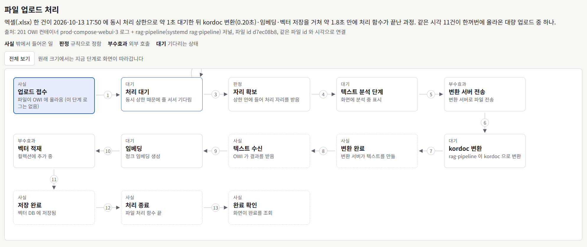 파일 업로드 처리 엑셀(.xlsx) 한 건이 2026-10-13 17:50 에 동시 처리 상한으로 약 1초 대기한 뒤 kordoc 변환(0.20초)·임베딩·벡터 저장을 거쳐 약 1.8초 만에 처리 함수가 끝난 과정. 같은 시각 11건이 한꺼번에 올라온 대량 업로드 중 하나. 출처: 201 OWI 컨테이너 prod-compose-webui-3 로그 + rag-pipeline(systemd rag-pipeline) 저널, 파일 id d7ec08b8, 같은 파일 id 와 시각으로 연결 사실 밖에서 들어온 일 판정 규칙으로 정함 부수효과 외부 호출 대기 기다리는 상태 전체 보기 원래 크기에서는 지금 단계로 화면이 따라갑니다   1 사실 업로드 접수 파일이 OWI 에 올라옴 (이 단계 로그는 없음) 대기 처리 대기 동시 상한 때문에 줄 서서 기다림 3 판정 자리 확보 상한 안에 들어 처리 자리를 받음 4 대기 텍스트 분석 단계 화면에 분석 중 표시 5 부수효과 변환 서버 전송 변환 서버로 파일 전송 6 대기 kordoc 변환 rag-pipeline 이 kordoc 으로 변환 7 사실 변환 완료 변환 서버가 텍스트를 만듦 8 사실 텍스트 수신 OWI 가 결과를 받음 9 대기 임베딩 청크 임베딩 생성 10 부수효과 벡터 적재 컬렉션에 추가 중 11 사실 저장 완료 벡터 DB 에 저장됨 12 사실 처리 종료 파일 처리 함수 끝 13 사실 완료 확인 화면이 완료를 조회