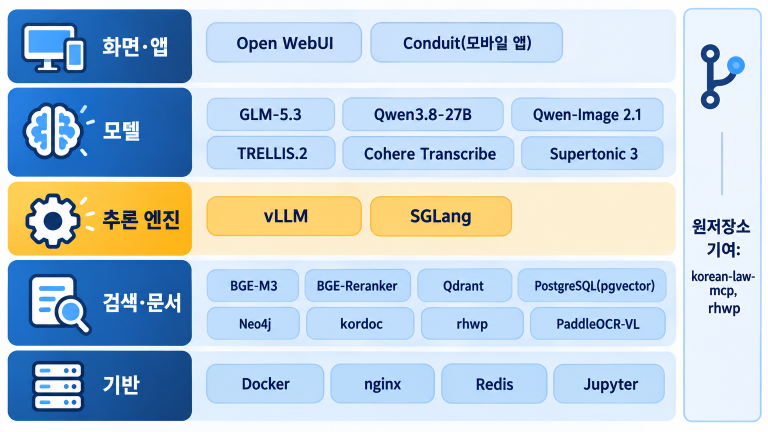 화면·앱 Open WebUI Conduit(모바일 앱)   모델 GLM-5.3 Qwen3.8-27B Qwen-Image 2.1 TRELLIS.2 Cohere Transcribe Supertonic 3   추론 엔진 vLLM SGLang   검색·문서 BGE-M3 BGE-Reranker Qdrant PostgreSQL(pgvector) Neo4j kordoc rhwp PaddleOCR-VL   기반 Docker nginx Redis Jupyter   원저장소 기여: korean-law-mcp, rhwp