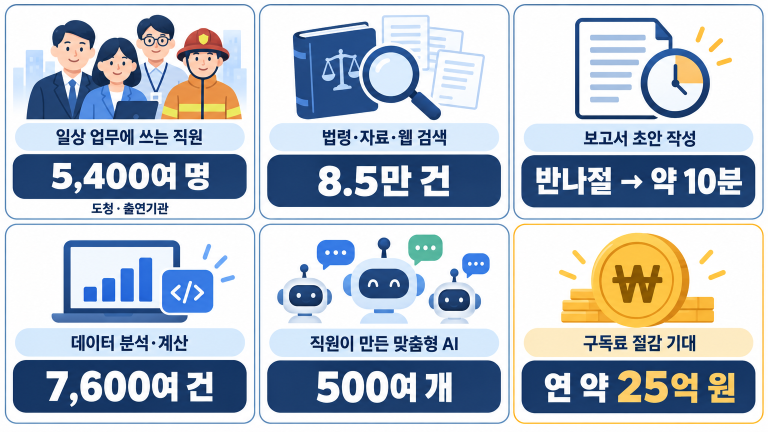 일상 업무에 쓰는 직원 5,400여 명 도청·출연기관   법령·자료·웹 검색 8.5만 건   보고서 초안 작성 반나절 → 약 10분   데이터 분석·계산 7,600여 건   직원이 만든 맞춤형 AI 500여 개   구독료 절감 기대 연 약 25억 원
