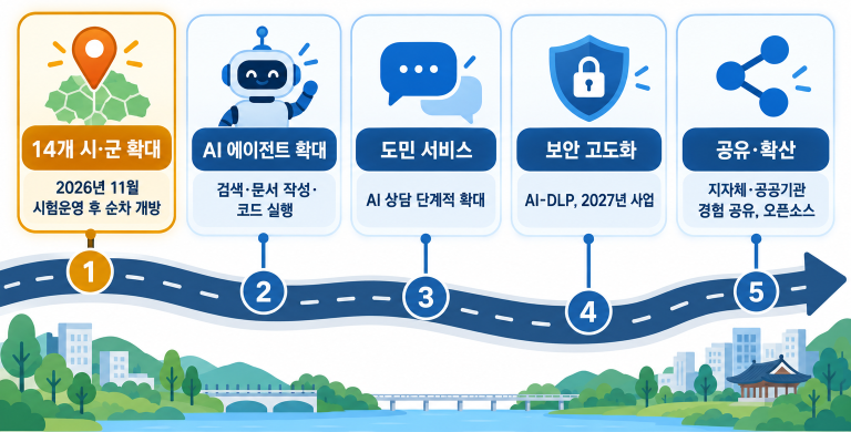 1 14개 시·군 확대 2026년 11월 시험운영 후 순차 개방   2 AI 에이전트 확대 검색·문서 작성·코드 실행   3 도민 서비스 AI 상담 단계적 확대   4 보안 고도화 AI-DLP, 2027년 사업   5 공유·확산 지자체·공공기관 경험 공유, 오픈소스