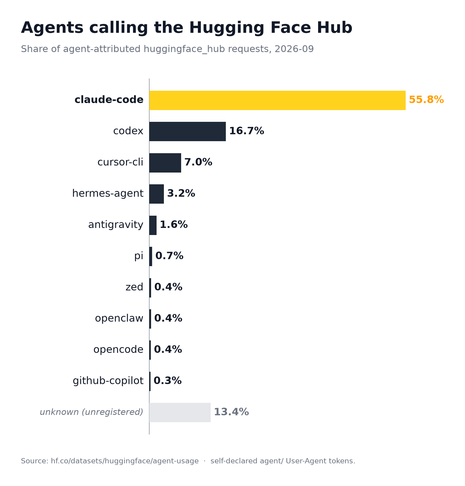 Agents calling the Hugging Face Hub Share of agent-attributed huggingface_hub requests, 2026-09   claude-code 55.8% codex 16.7% cursor-cli 7.0% hermes-agent 3.2% antigravity 1.6% pi 0.7% zed 0.4% openclaw 0.4% opencode 0.4% github-copilot 0.3%   unknown (unregistered) 13.4%   Source: hf.co/datasets/huggingface/agent-usage · self-declared agent/ User-Agent tokens.