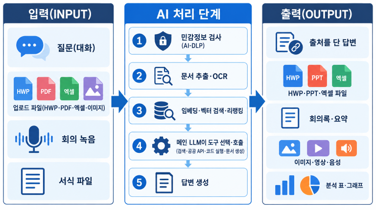 전북AI 입력–처리–출력 흐름도