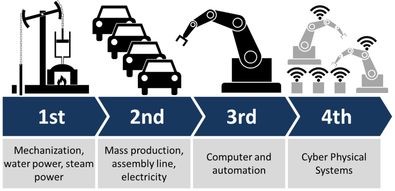 1st- Mechanization, water power, steam power, 2nd-Mass production,assembly line, electricity, 3rd-Computer and automation, 4th-Cyber Physical Systems