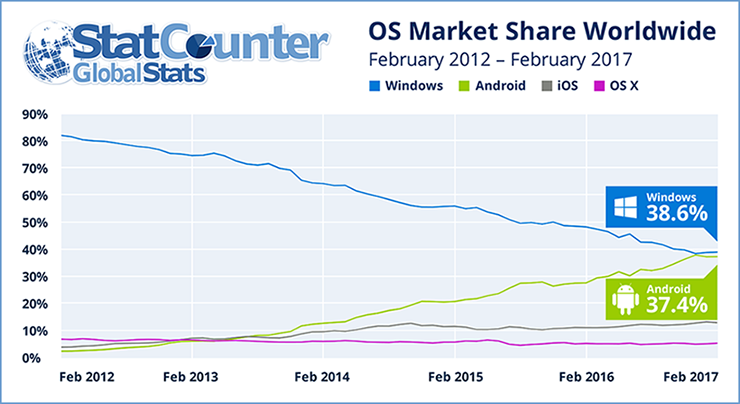 StatCounter(GlobalStats)에서 2012년 2월 부터 2017년 2월 까지 조사 연구한 전세계 OS 인터넷 사용 점유율 (February 2012 - February 2017 OS Market Share Worldwide)에 따르면 2012년 2월(Feb 2012) Windows는 82%, OS X 8%, ioS 5%,Android 3%였고, 2013년 2월(Feb 2013) Windows는 75%, OS X 8%, ioS 8%,Android 9%였고, 2014년 2월(Feb 2014) Windows는 64%, OS X 8%, ioS 10%,Android 12%였고, 2015년 2월(Feb 2015) Windows는 58%, OS X 8%, ioS 11%,Android 21%였고, 2016년 2월(Feb 2016) Windows는 49%, OS X 8%, ioS 11%,Android 29%였고, 2017년 2월(Feb 2017) Windows는 38.6%, OS X 8%, ioS 13%,Android 37.4%이다.