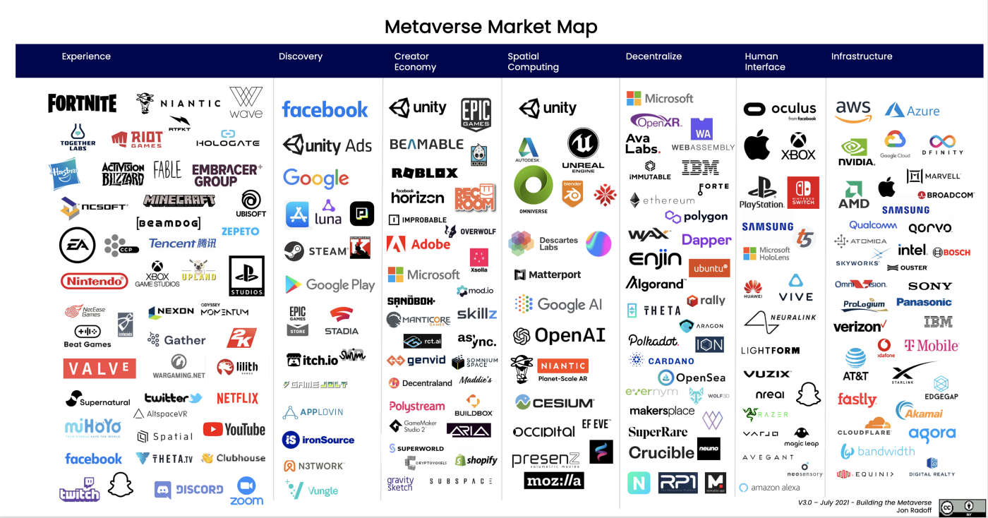 메타버스 산업에서 활동하고 있는 기업들
