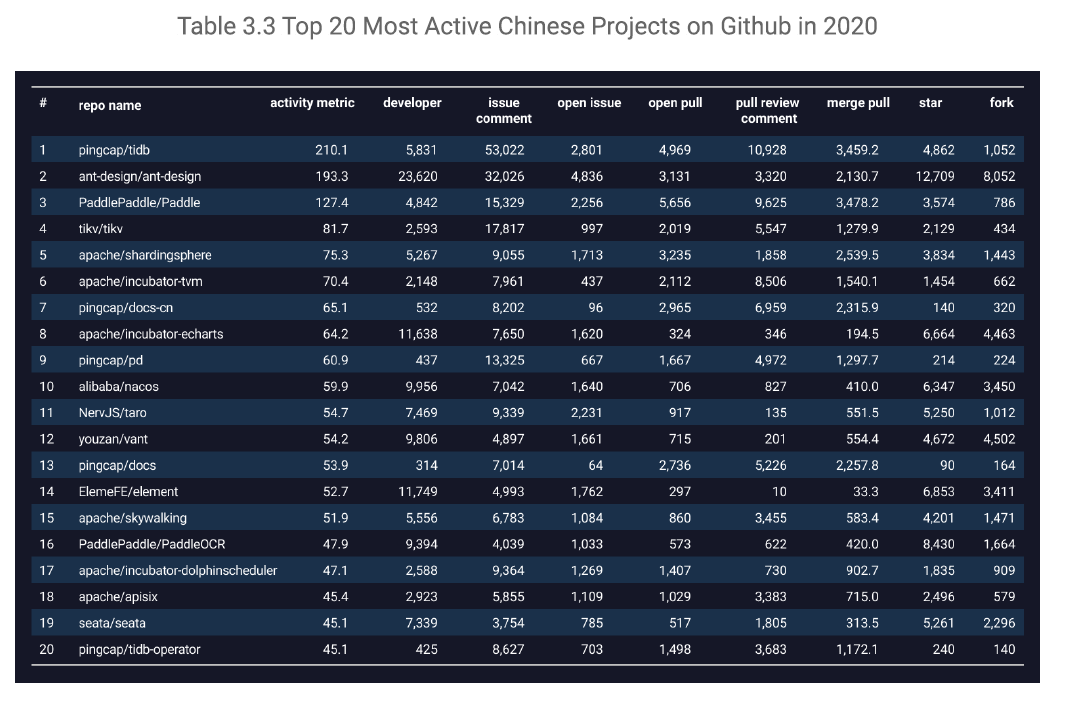 2020년 기준 중국 내 인기 오픈소스 프로젝트 20개