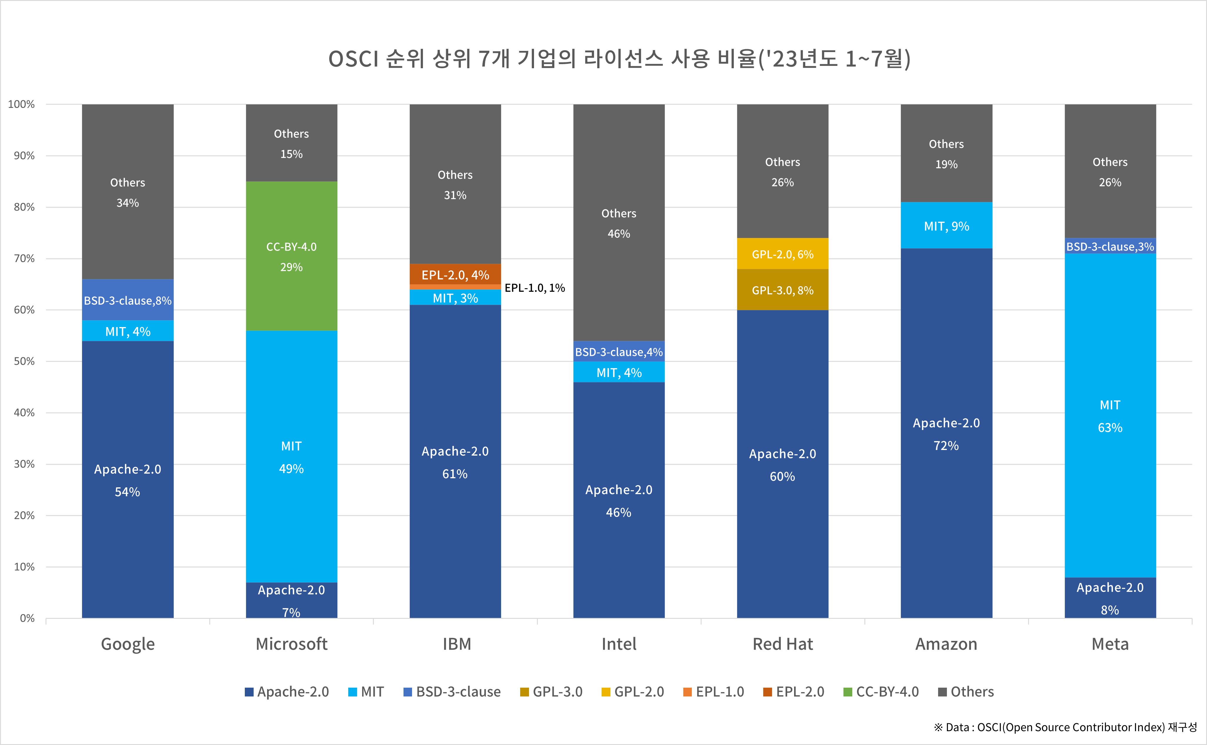 OSCI 상위7개 기업의 라이선스 사용비율