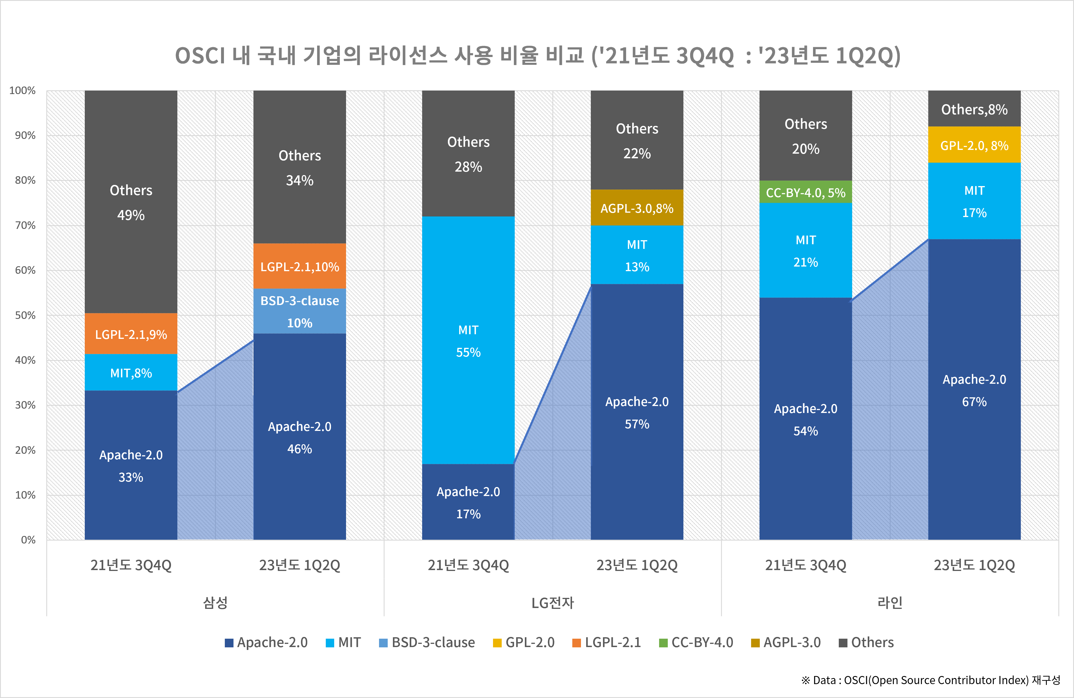 OSCI 국내 기업의 라이선스 사용 비율 비교