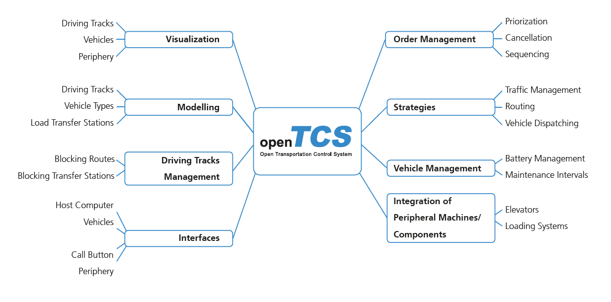 오픈TCS 구조