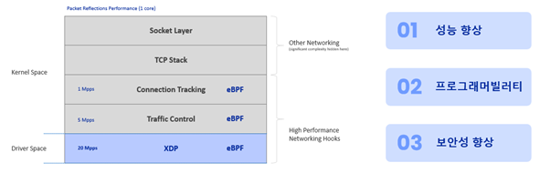 eBPF 기술을 활용한 네트워킹 가속화 기술