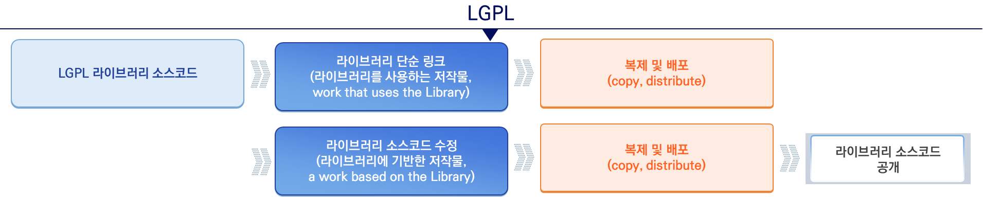 라이브러리 수정 여부에 따른 LGPL 코드 공개범위