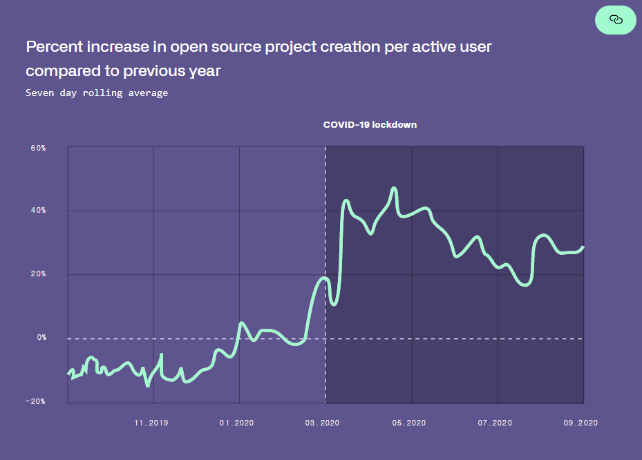 깃허브 Octoverse-오픈소스 프로젝트 증가의 비율