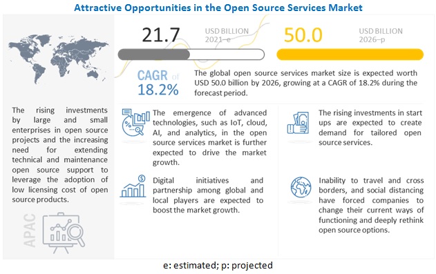 오픈소스 서비스 시장의 성장 전망